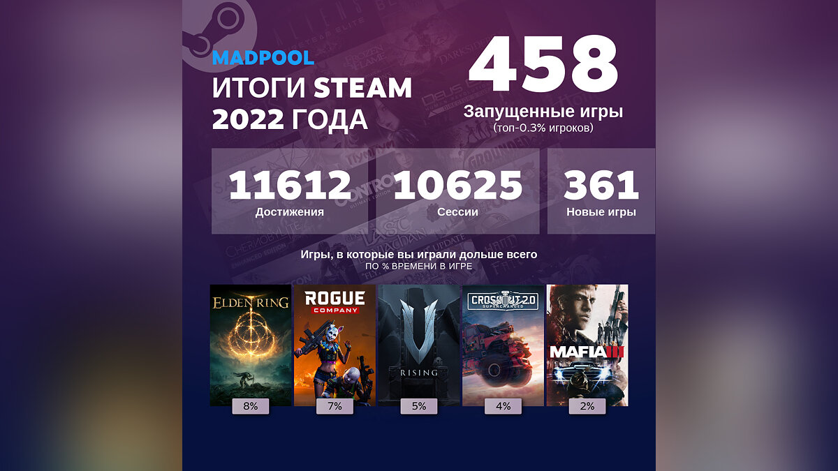 В Steam появилась страница, где можно узнать персональные итоги 2022 года